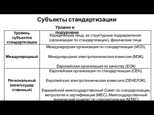 Уровни и подуровни Субъекты стандартизации