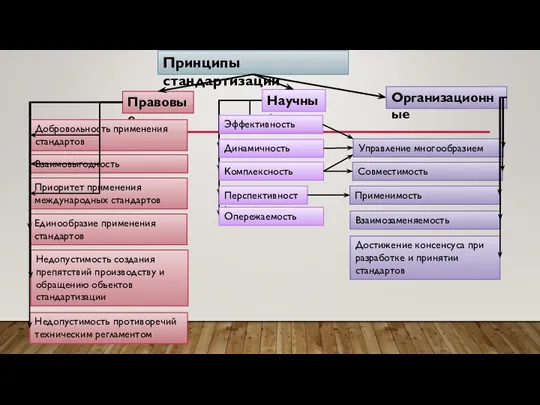 Принципы стандартизации Правовые Научные Организационные Эффективность Динамичность Добровольность применения стандартов Управление многообразием