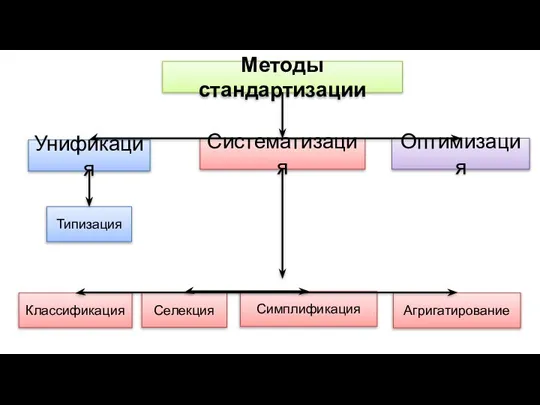 Методы стандартизации Унификация Систематизация Оптимизация Типизация Классификация Селекция Симплификация Агригатирование