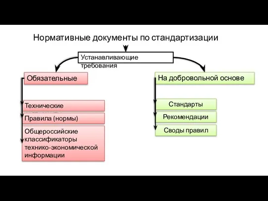 Нормативные документы по стандартизации Устанавливающие требования Обязательные На добровольной основе Технические регламенты