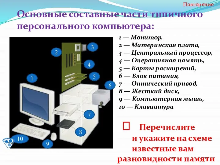 Основные составные части типичного персонального компьютера: 1 — Монитор, 2 — Материнская