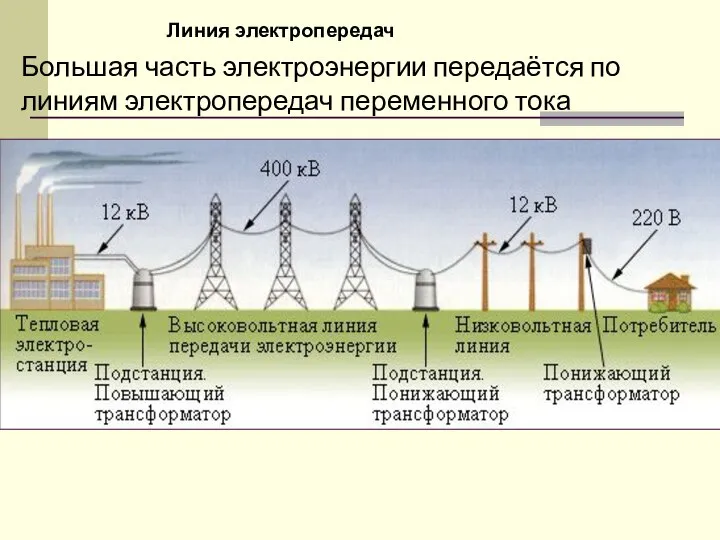 Линия электропередач Большая часть электроэнергии передаётся по линиям электропередач переменного тока