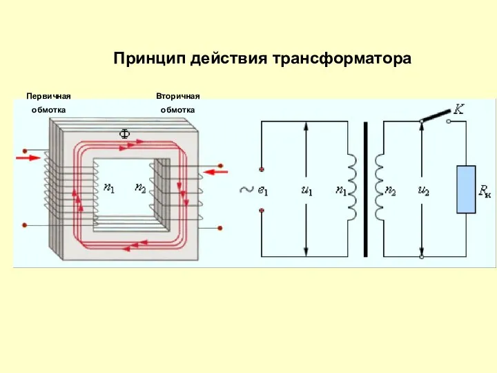 Принцип действия трансформатора Первичная обмотка Вторичная обмотка