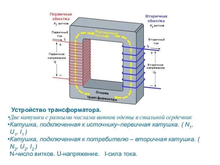 Устройство трансформатора. Две катушки с разными числами витков одеты в стальной сердечник