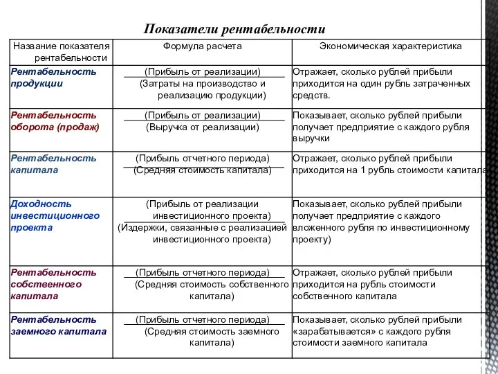 Показатели рентабельности