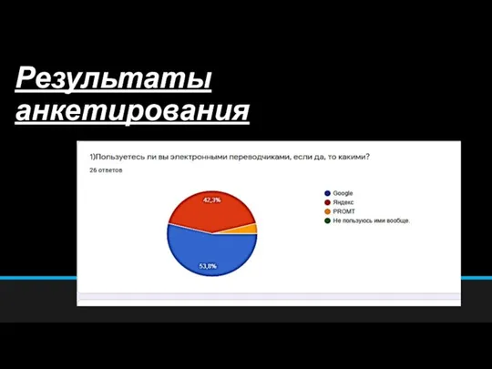 Результаты анкетирования