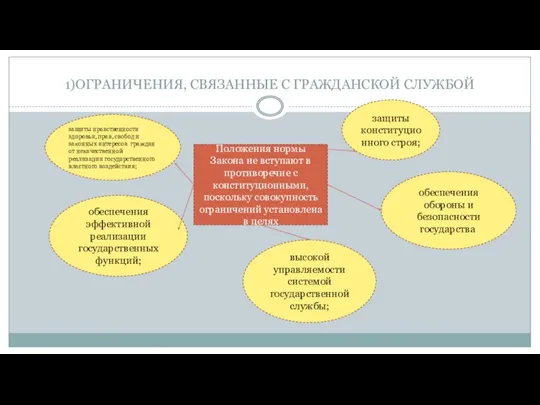 1)ОГРАНИЧЕНИЯ, СВЯЗАННЫЕ С ГРАЖДАНСКОЙ СЛУЖБОЙ Положения нормы Закона не вступают в противоречие