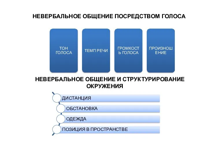 НЕВЕРБАЛЬНОЕ ОБЩЕНИЕ ПОСРЕДСТВОМ ГОЛОСА НЕВЕРБАЛЬНОЕ ОБЩЕНИЕ И СТРУКТУРИРОВАНИЕ ОКРУЖЕНИЯ