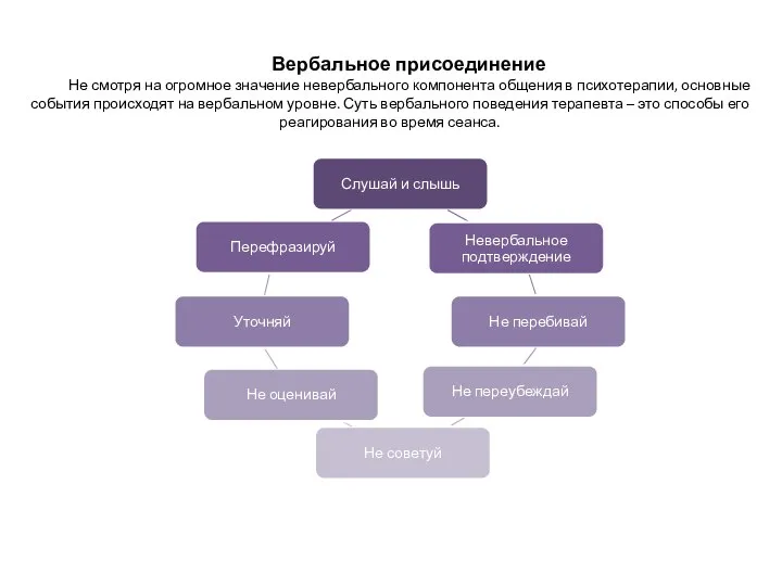 Вербальное присоединение Не смотря на огромное значение невербального компонента общения в психотерапии,