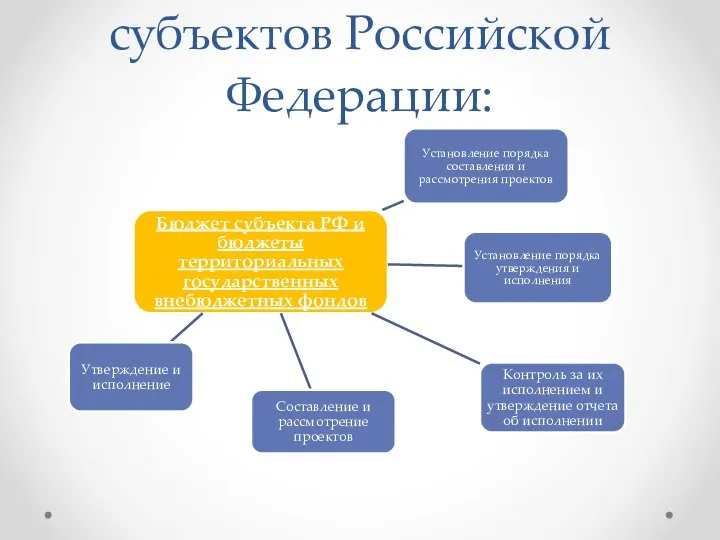 Бюджетные полномочия субъектов Российской Федерации: