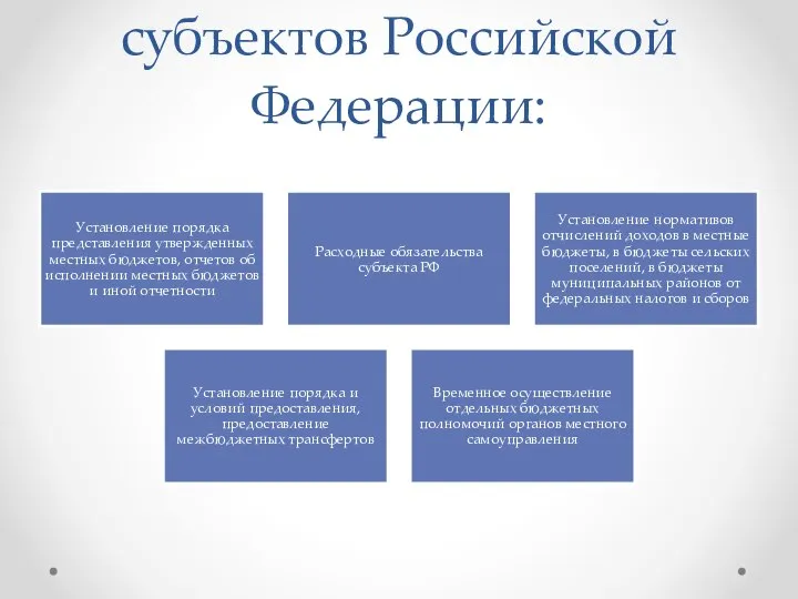 Бюджетные полномочия субъектов Российской Федерации: