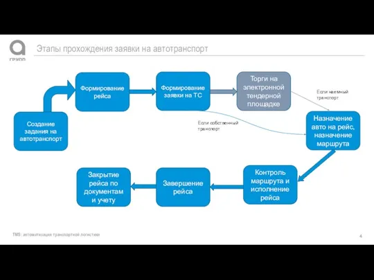 TMS: автоматизация транспортной логистики Этапы прохождения заявки на автотранспорт Создание задания на