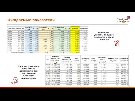 Ожидаемые показатели В расчете указаны показатели доходности при достижении плановых показателей В