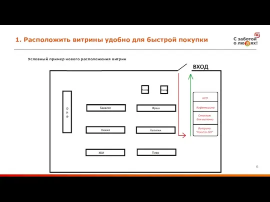 1. Расположить витрины удобно для быстрой покупки Условный пример нового расположения витрин