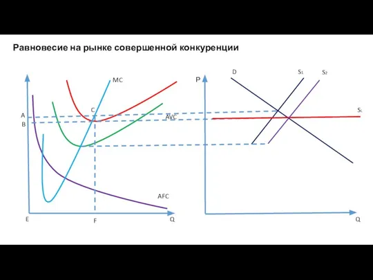 Равновесие на рынке совершенной конкуренции Q AFC AVC MC A B C