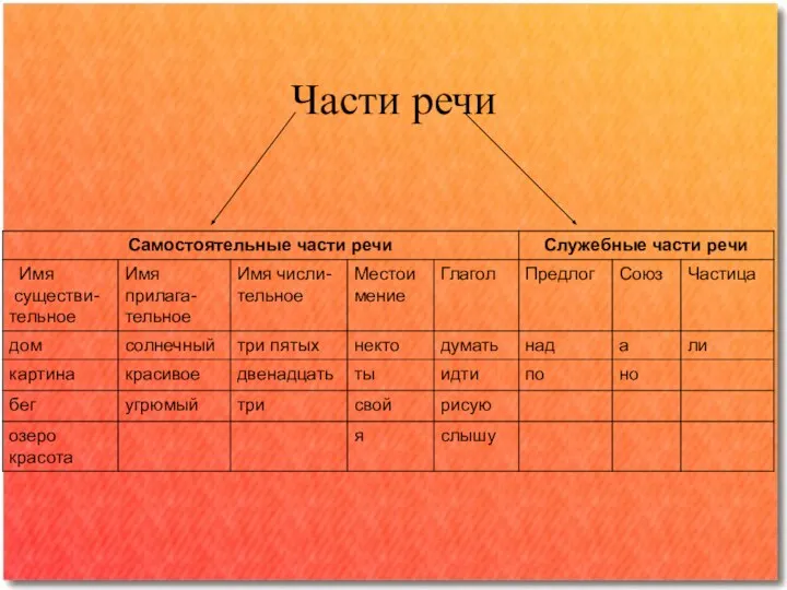 Части речи