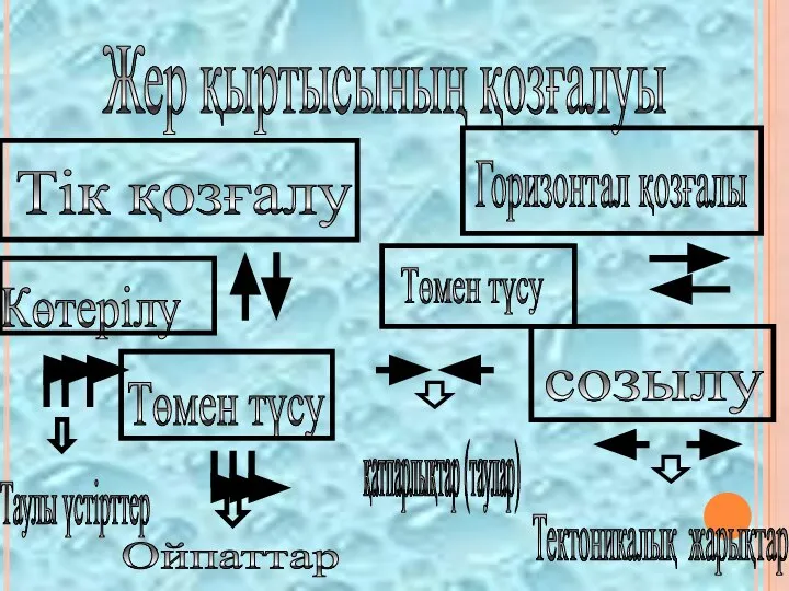 Жер қыртысының қозғалуы Горизонтал қозғалы Тік қозғалу Көтерілу Төмен түсу Төмен түсу