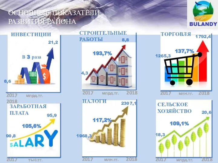 ОСНОВНЫЕ ПОКАЗАТЕЛИ РАЗВИТИЯ РАЙОНА СТРОИТЕЛЬНЫЕ РАБОТЫ 4,3 8,8 193,7% 2017 млрд.тг. 2018