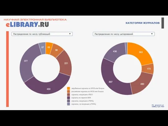 КАТЕГОРИИ ЖУРНАЛОВ По данным на ОФИЦ УрО РАН