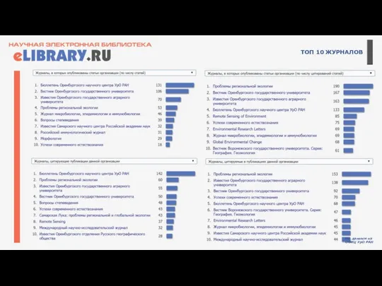 ТОП 10 ЖУРНАЛОВ По данным на ОФИЦ УрО РАН