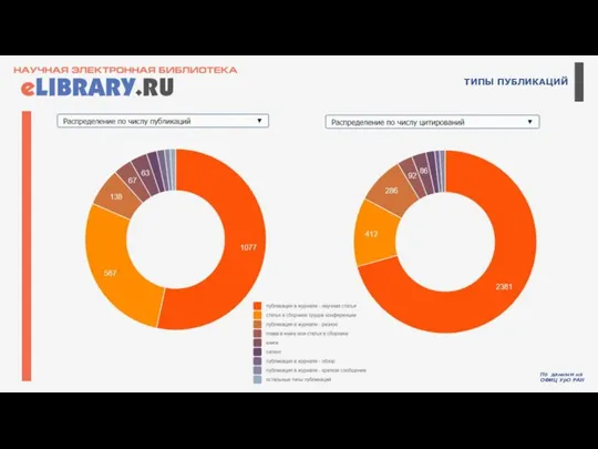 ТИПЫ ПУБЛИКАЦИЙ По данным на ОФИЦ УрО РАН