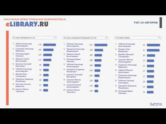 ТОП 10 АВТОРОВ По данным на ОФИЦ УрО РАН