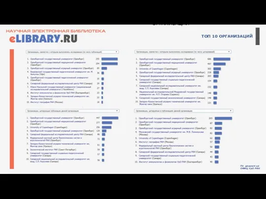 ТОП 10 ОРГАНИЗАЦИЙ ТОП 10 ОРГАНИЗАЦИЙ По данным на ОФИЦ УрО РАН