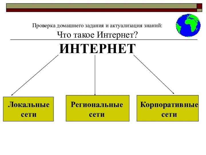 Проверка домашнего задания и актуализация знаний: Что такое Интернет? ИНТЕРНЕТ Локальные сети Региональные сети Корпоративные сети