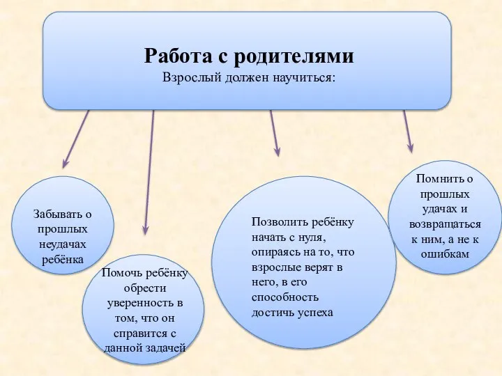 Работа с родителями Взрослый должен научиться: Забывать о прошлых неудачах ребёнка Помочь