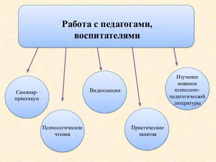 Работа с педагогами, воспитателями Семинар- практикум Психологические чтения Видеолекции Практические занятия Изучение новинок психолого-педагогической литературы