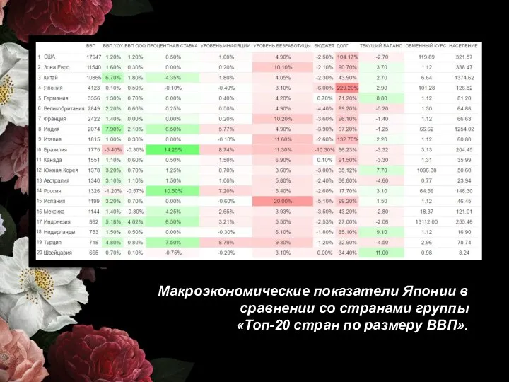 Макроэкономические показатели Японии в сравнении со странами группы «Топ-20 стран по размеру ВВП».