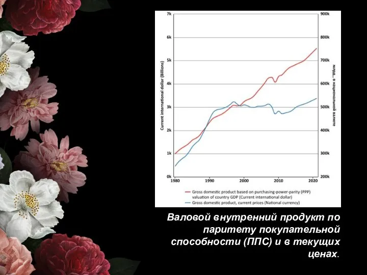 Валовой внутренний продукт по паритету покупательной способности (ППС) и в текущих ценах.