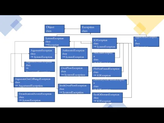 Exception class SystemException class ⇒Exception ApplicationException class ⇒Exception Object class ArgumentException class