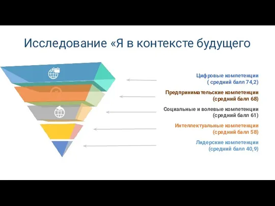 Исследование «Я в контексте будущего Цифровые компетенции ( средний балл 74,2) Предпринимательские