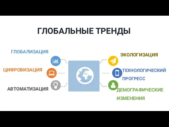 ГЛОБАЛЬНЫЕ ТРЕНДЫ ЭКОЛОГИЗАЦИЯ ТЕХНОЛОГИЧЕСКИЙ ПРОГРЕСС ДЕМОГРАФИЧЕСКИЕ ИЗМЕНЕНИЯ ГЛОБАЛИЗАЦИЯ ЦИФРОВИЗАЦИЯ АВТОМАТИЗАЦИЯ