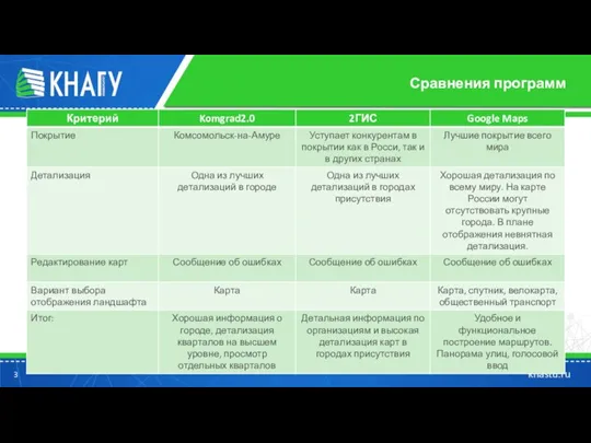 Сравнения программ