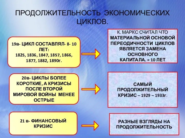 ПРОДОЛЖИТЕЛЬНОСТЬ ЭКОНОМИЧЕСКИХ ЦИКЛОВ. 19в- ЦИКЛ СОСТАВЛЯЛ- 8- 10 ЛЕТ: 1825, 1836, 1847,