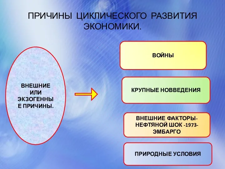 ПРИЧИНЫ ЦИКЛИЧЕСКОГО РАЗВИТИЯ ЭКОНОМИКИ. ВНЕШНИЕ ИЛИ ЭКЗОГЕННЫЕ ПРИЧИНЫ. ВОЙНЫ КРУПНЫЕ НОВВЕДЕНИЯ ВНЕШНИЕ