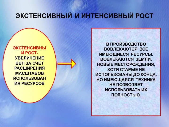 ЭКСТЕНСИВНЫЙ И ИНТЕНСИВНЫЙ РОСТ ЭКСТЕНСИВНЫЙ РОСТ- УВЕЛИЧЕНИЕ ВВП ЗА СЧЕТ РАСШИРЕНИЯ МАСШТАБОВ