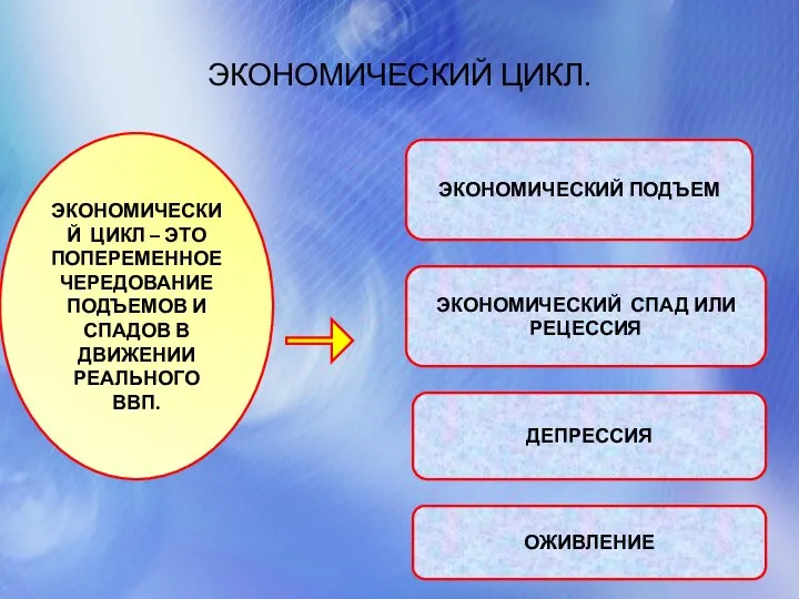 ЭКОНОМИЧЕСКИЙ ЦИКЛ. ЭКОНОМИЧЕСКИЙ ЦИКЛ – ЭТО ПОПЕРЕМЕННОЕ ЧЕРЕДОВАНИЕ ПОДЪЕМОВ И СПАДОВ В