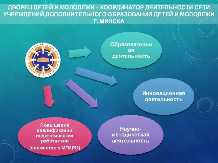 ДВОРЕЦ ДЕТЕЙ И МОЛОДЕЖИ – КООРДИНАТОР ДЕЯТЕЛЬНОСТИ СЕТИ УЧРЕЖДЕНИЙ ДОПОЛНИТЕЛЬНОГО ОБРАЗОВАНИЯ ДЕТЕЙ И МОЛОДЕЖИ Г. МИНСКА