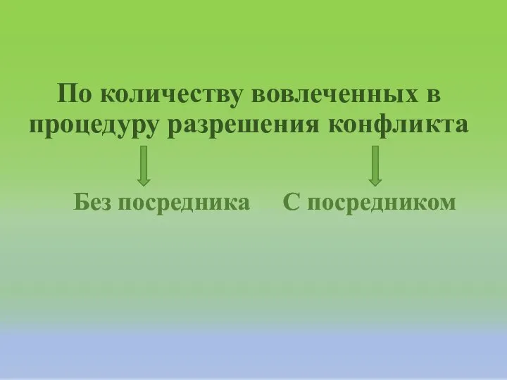 По количеству вовлеченных в процедуру разрешения конфликта Без посредника С посредником