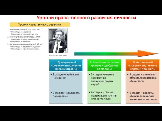 Уровни нравственного развития личности