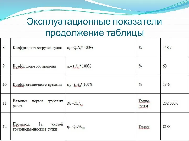 Эксплуатационные показатели продолжение таблицы