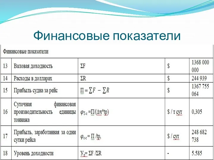 Финансовые показатели