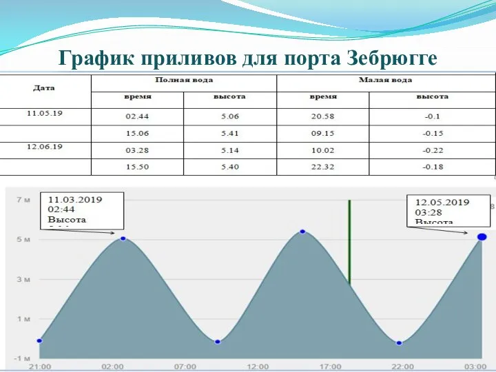 График приливов для порта Зебрюгге