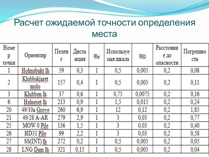 Расчет ожидаемой точности определения места