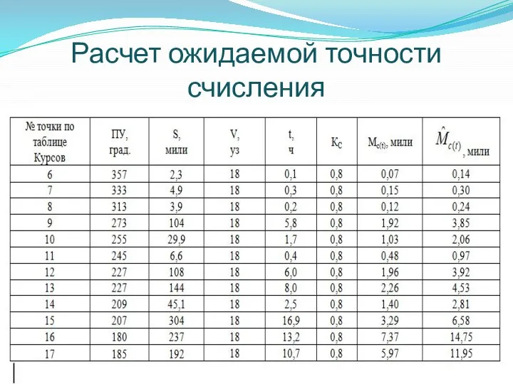 Расчет ожидаемой точности счисления