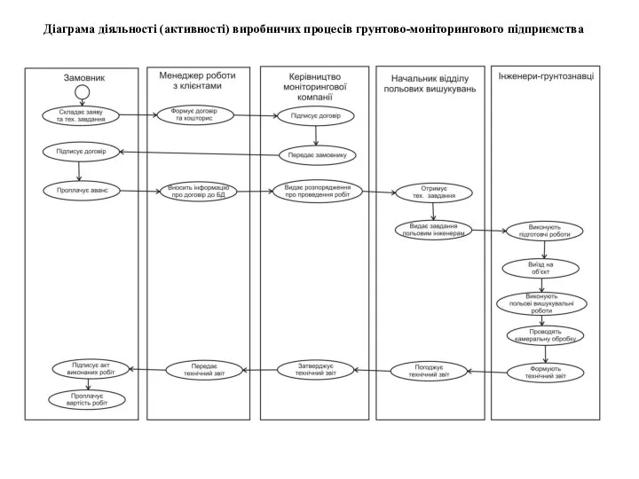 Діаграма діяльності (активності) виробничих процесів грунтово-моніторингового підприємства