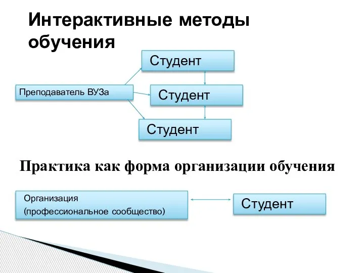 Интерактивные методы обучения Преподаватель ВУЗа Студент Студент Студент Студент Организация (профессиональное сообщество)